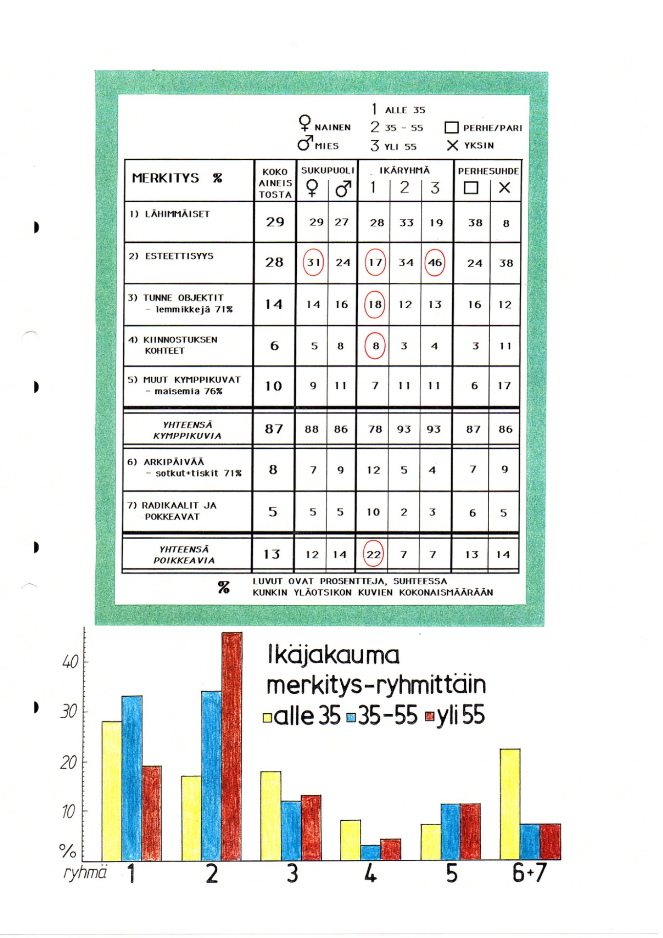 Taulukko ja pylväskaavio 313 valokuvan merkitysluokittelusta. Kaavio vertailee kuvien kulttuurisia merkityksiä sukupuolen, ikäryhmän ja perhesuhteen mukaan suomalaisessa valokuvatutkimuksessa vuodelta 1995