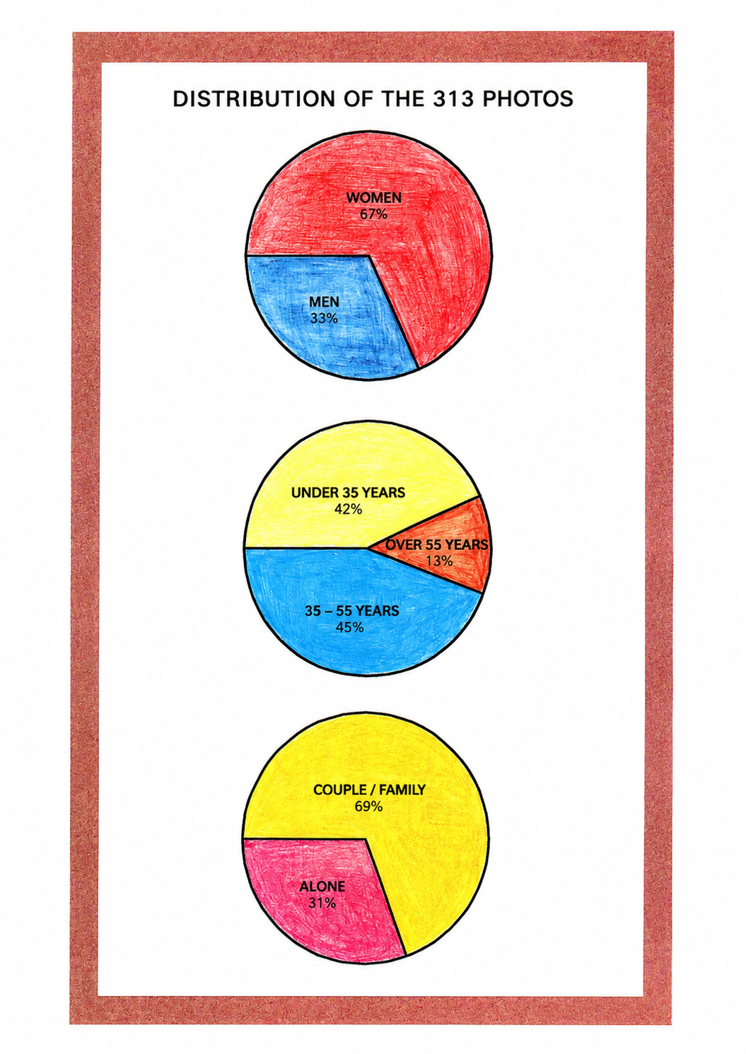 Chart showing the gender, age group and living arrangement distribution of 313 participants in a photographic study conducted in Finland in 1995.