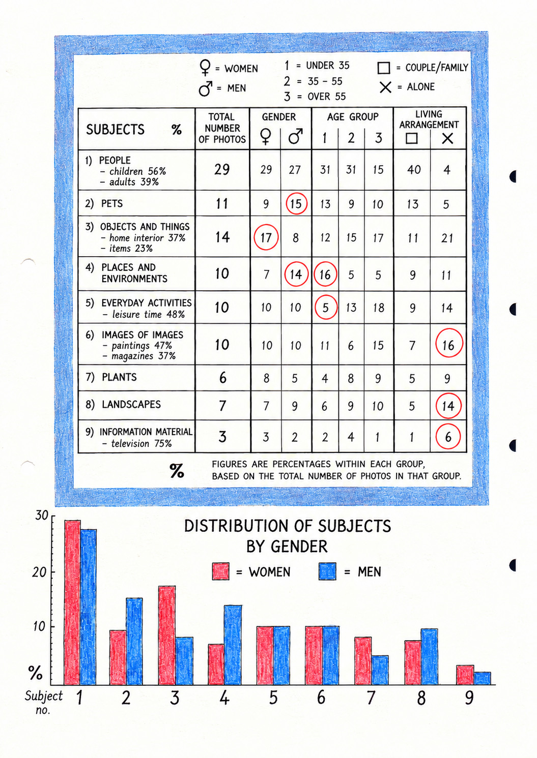 Table and bar chart showing the subject classification of 313 photographs. The chart compares photographic subjects by gender, age group and living arrangement in a photographic study conducted in Finland in 1995.
