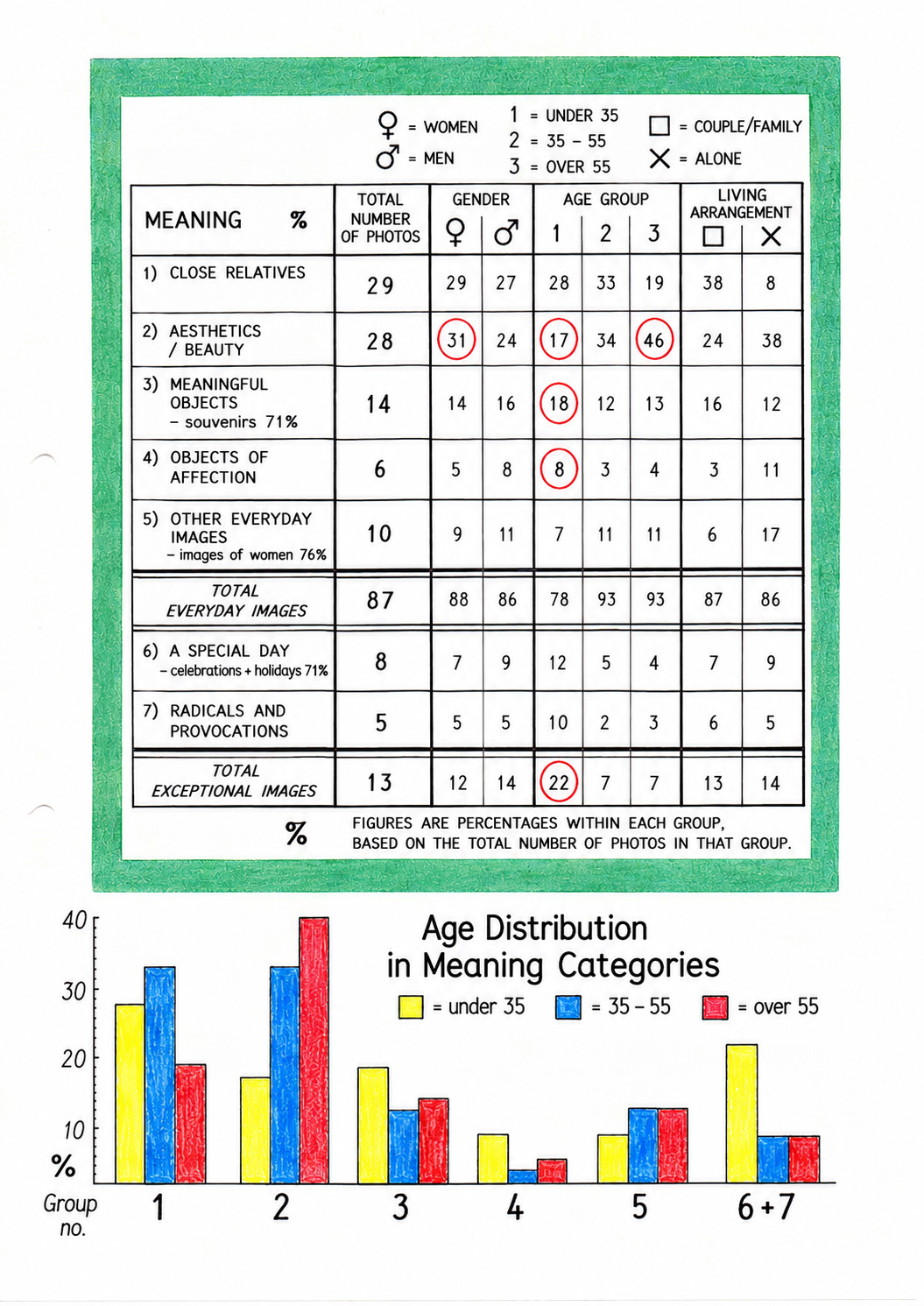 Table and bar chart showing the meaning classification of 313 photographs. The chart compares the meanings of the photographs by gender, age group and living arrangement in a photographic study conducted in Finland in 1995.